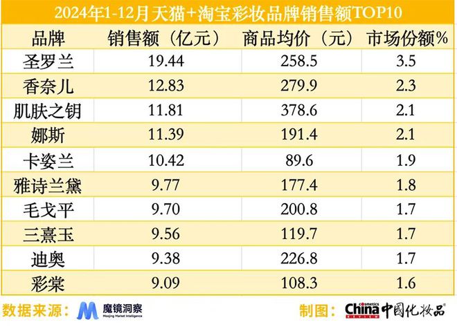 分品类强势崛起｜2024年度美妆指数AG真人试玩平台国产品牌站稳市场细