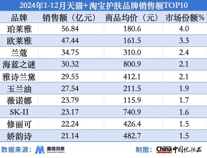 分品类强势崛起｜2024年度美妆指数AG真人试玩平台国产品牌站稳市场细(图3)