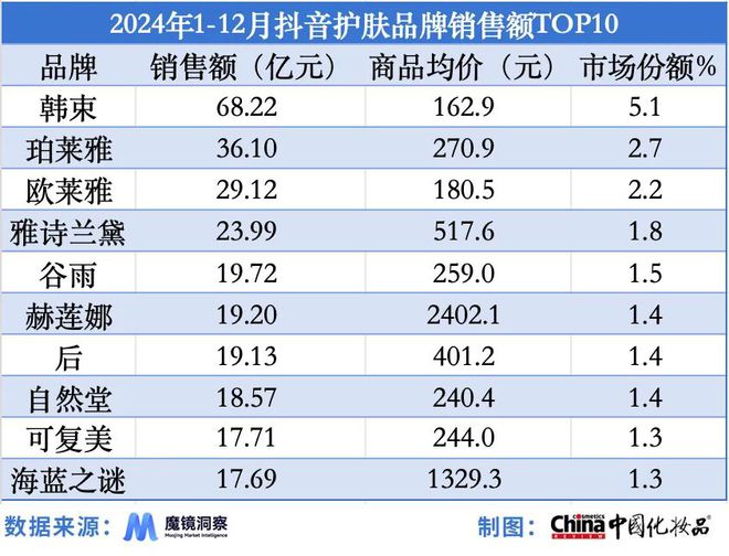 分品类强势崛起｜2024年度美妆指数AG真人试玩平台国产品牌站稳市场细(图6)