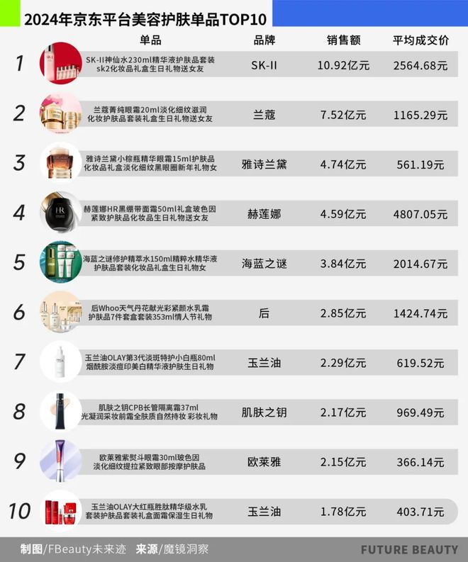 025护肤赛场的“卷”向AG真人10张图看清2(图4)