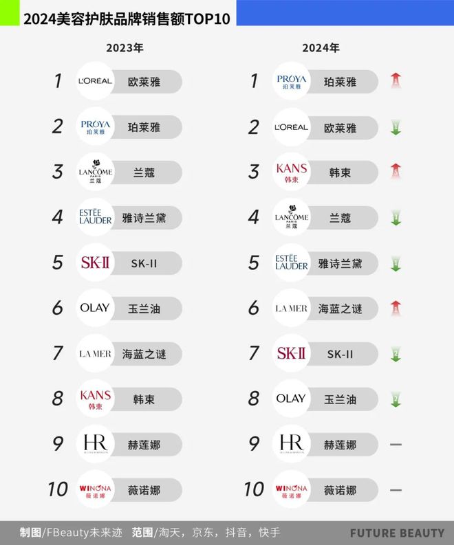 025护肤赛场的“卷”向AG真人10张图看清2(图2)
