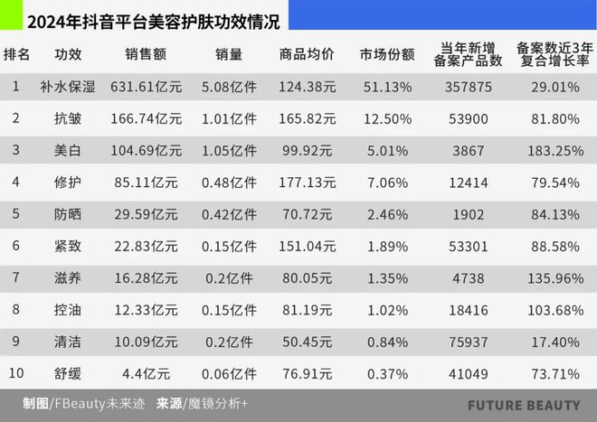025护肤赛场的“卷”向AG真人10张图看清2(图9)
