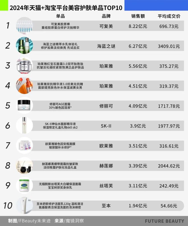 025护肤赛场的“卷”向AG真人10张图看清2(图7)